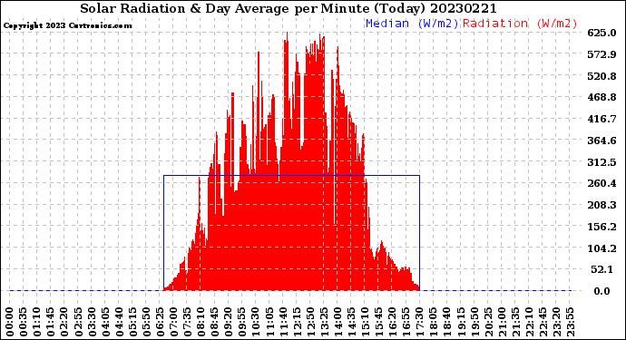 Milwaukee Weather Solar Radiation<br>& Day Average<br>per Minute<br>(Today)