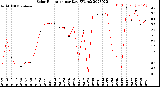 Milwaukee Weather Solar Radiation<br>per Day KW/m2