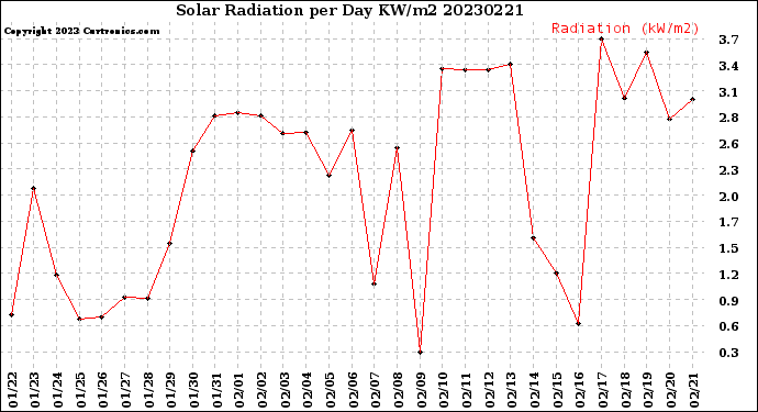 Milwaukee Weather Solar Radiation<br>per Day KW/m2