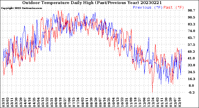 Milwaukee Weather Outdoor Temperature<br>Daily High<br>(Past/Previous Year)