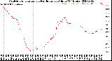 Milwaukee Weather Outdoor Temperature<br>vs Heat Index<br>per Minute<br>(24 Hours)