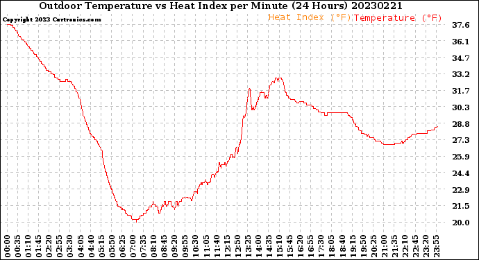 Milwaukee Weather Outdoor Temperature<br>vs Heat Index<br>per Minute<br>(24 Hours)