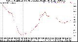 Milwaukee Weather Outdoor Temperature<br>vs Wind Chill<br>per Minute<br>(24 Hours)