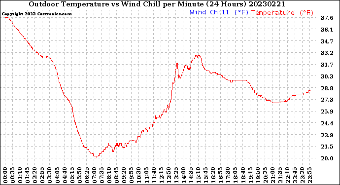 Milwaukee Weather Outdoor Temperature<br>vs Wind Chill<br>per Minute<br>(24 Hours)