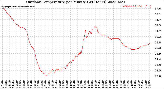 Milwaukee Weather Outdoor Temperature<br>per Minute<br>(24 Hours)