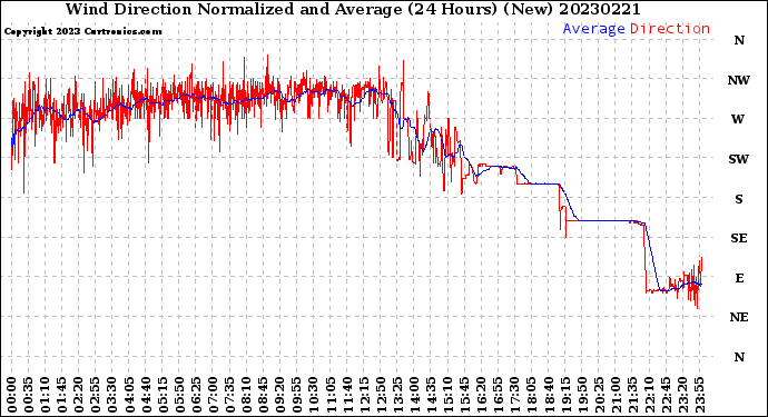 Milwaukee Weather Wind Direction<br>Normalized and Average<br>(24 Hours) (New)