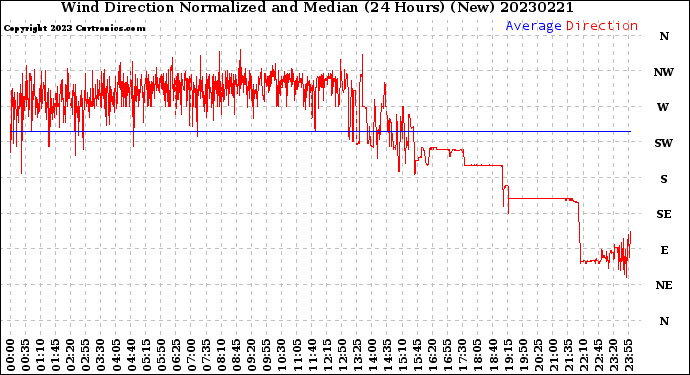 Milwaukee Weather Wind Direction<br>Normalized and Median<br>(24 Hours) (New)