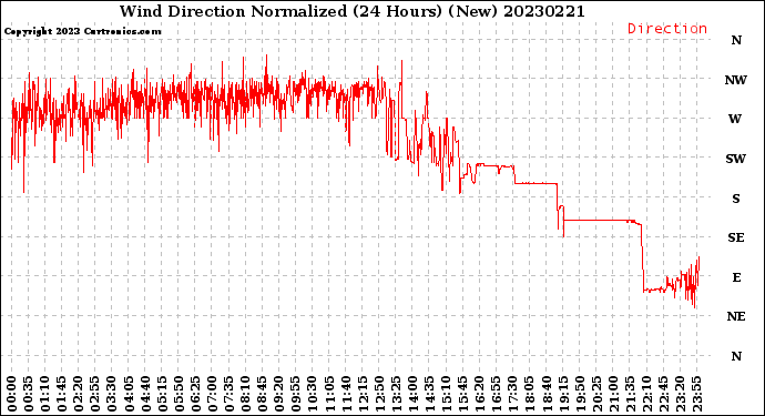 Milwaukee Weather Wind Direction<br>Normalized<br>(24 Hours) (New)