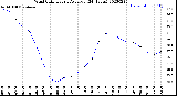 Milwaukee Weather Wind Chill<br>Hourly Average<br>(24 Hours)