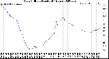 Milwaukee Weather Wind Chill<br>per Minute<br>(24 Hours)