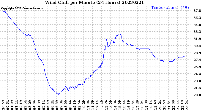 Milwaukee Weather Wind Chill<br>per Minute<br>(24 Hours)