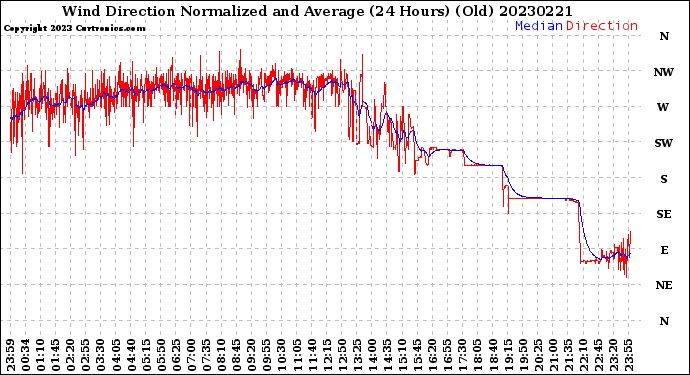 Milwaukee Weather Wind Direction<br>Normalized and Average<br>(24 Hours) (Old)