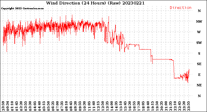 Milwaukee Weather Wind Direction<br>(24 Hours) (Raw)