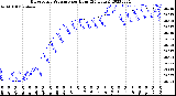 Milwaukee Weather Barometric Pressure<br>per Hour<br>(24 Hours)