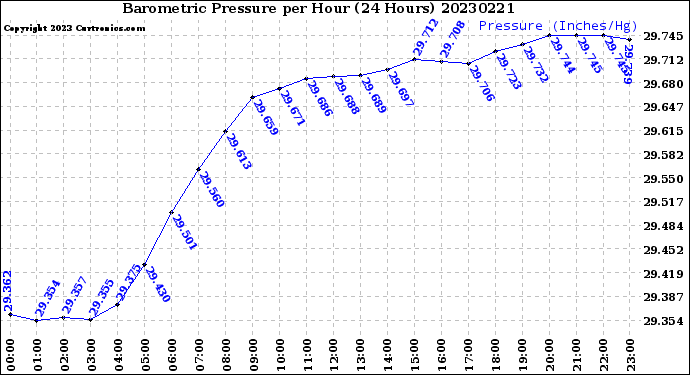 Milwaukee Weather Barometric Pressure<br>per Hour<br>(24 Hours)