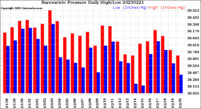 Milwaukee Weather Barometric Pressure<br>Daily High/Low