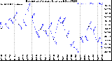 Milwaukee Weather Barometric Pressure<br>Daily High