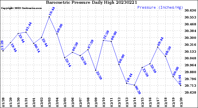 Milwaukee Weather Barometric Pressure<br>Daily High