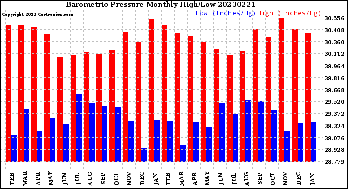 Milwaukee Weather Barometric Pressure<br>Monthly High/Low