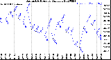 Milwaukee Weather Barometric Pressure<br>Daily Low