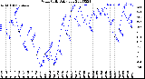 Milwaukee Weather Wind Chill<br>Daily Low