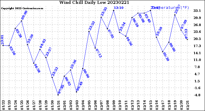 Milwaukee Weather Wind Chill<br>Daily Low