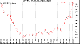 Milwaukee Weather Dew Point<br>(24 Hours)