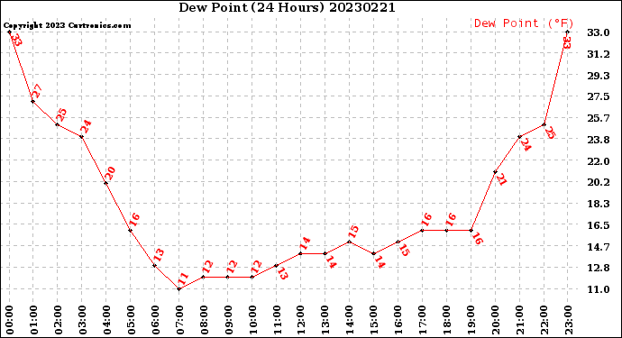 Milwaukee Weather Dew Point<br>(24 Hours)