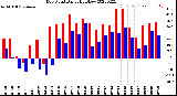 Milwaukee Weather Dew Point<br>Daily High/Low