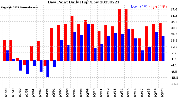 Milwaukee Weather Dew Point<br>Daily High/Low