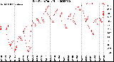 Milwaukee Weather Dew Point<br>Daily High