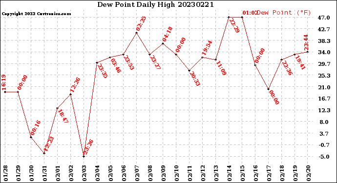 Milwaukee Weather Dew Point<br>Daily High