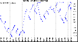 Milwaukee Weather Dew Point<br>Daily Low