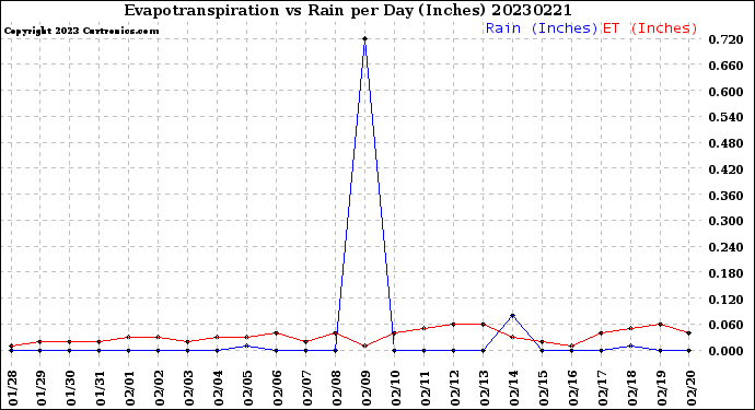 Milwaukee Weather Evapotranspiration<br>vs Rain per Day<br>(Inches)