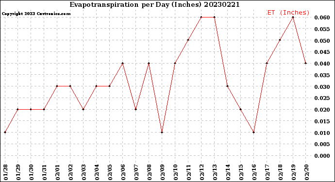 Milwaukee Weather Evapotranspiration<br>per Day (Inches)