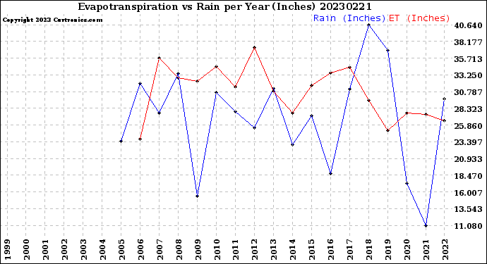 Milwaukee Weather Evapotranspiration<br>vs Rain per Year<br>(Inches)