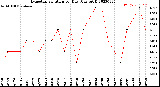 Milwaukee Weather Evapotranspiration<br>per Day (Ozs sq/ft)