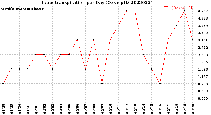 Milwaukee Weather Evapotranspiration<br>per Day (Ozs sq/ft)