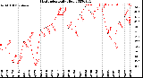 Milwaukee Weather Heat Index<br>Daily High