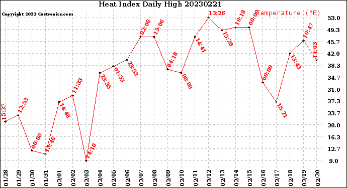 Milwaukee Weather Heat Index<br>Daily High