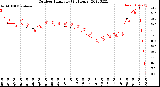 Milwaukee Weather Outdoor Humidity<br>(24 Hours)