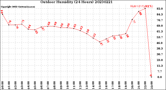 Milwaukee Weather Outdoor Humidity<br>(24 Hours)