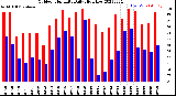 Milwaukee Weather Outdoor Humidity<br>Daily High/Low