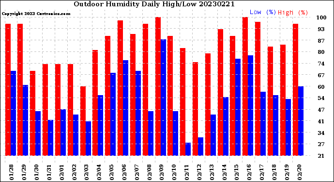 Milwaukee Weather Outdoor Humidity<br>Daily High/Low