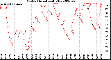 Milwaukee Weather Outdoor Humidity<br>Daily High