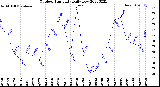 Milwaukee Weather Outdoor Humidity<br>Daily Low