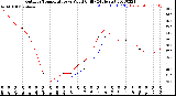 Milwaukee Weather Outdoor Temperature<br>vs Wind Chill<br>(24 Hours)