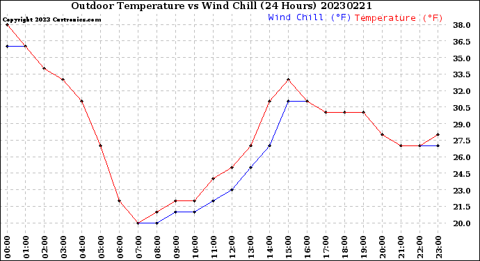 Milwaukee Weather Outdoor Temperature<br>vs Wind Chill<br>(24 Hours)