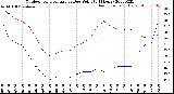 Milwaukee Weather Outdoor Temperature<br>vs Dew Point<br>(24 Hours)