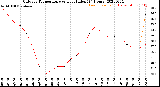 Milwaukee Weather Outdoor Temperature<br>vs Heat Index<br>(24 Hours)